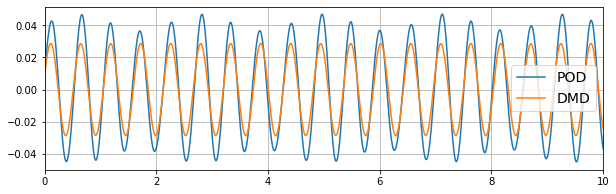 ../../../_images/examples_sindy-addl-examples_2640223_cavity-flow_21_0.png