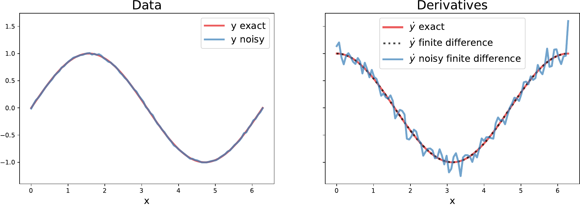 A toy example illustrating the effect of noise on derivatives computed with a second order finite difference method