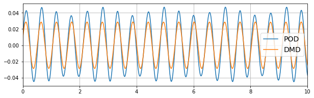 ../../../_images/examples_sindy-addl-examples_2640223_cavity-flow_21_0.png